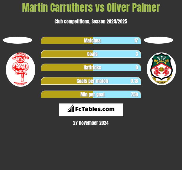 Martin Carruthers vs Oliver Palmer h2h player stats