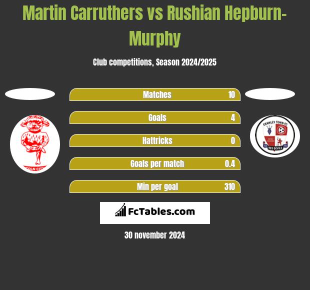 Martin Carruthers vs Rushian Hepburn-Murphy h2h player stats