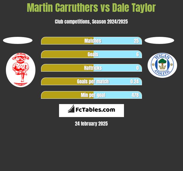 Martin Carruthers vs Dale Taylor h2h player stats