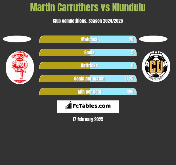 Martin Carruthers vs Nlundulu h2h player stats