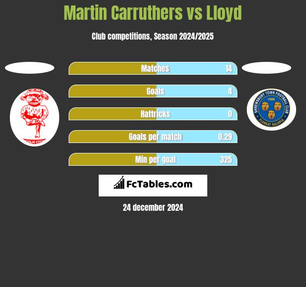 Martin Carruthers vs Lloyd h2h player stats