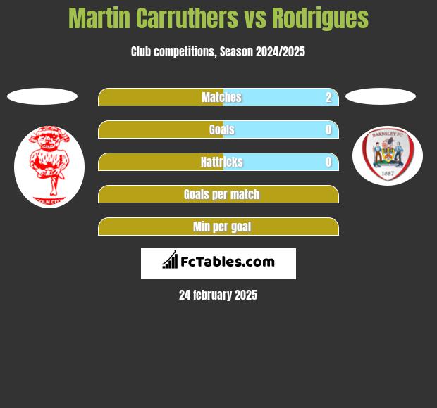 Martin Carruthers vs Rodrigues h2h player stats