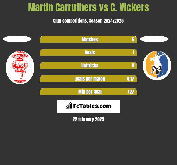 Martin Carruthers vs C. Vickers h2h player stats