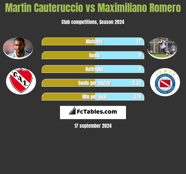 Martin Cauteruccio vs Maximiliano Romero h2h player stats