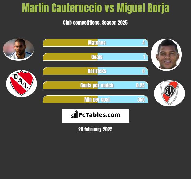 Martin Cauteruccio vs Miguel Borja h2h player stats