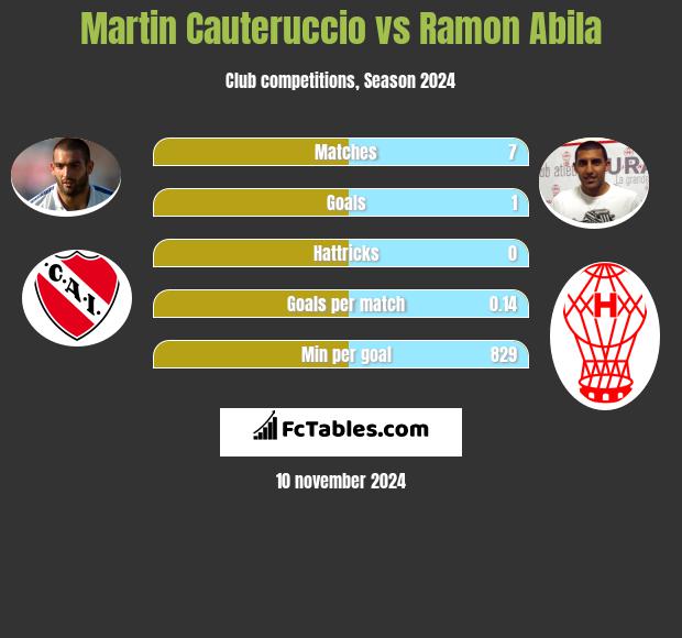 Martin Cauteruccio vs Ramon Abila h2h player stats