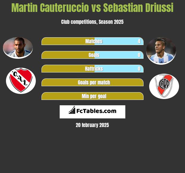 Martin Cauteruccio vs Sebastian Driussi h2h player stats