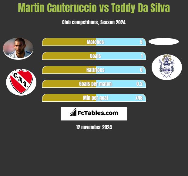 Martin Cauteruccio vs Teddy Da Silva h2h player stats