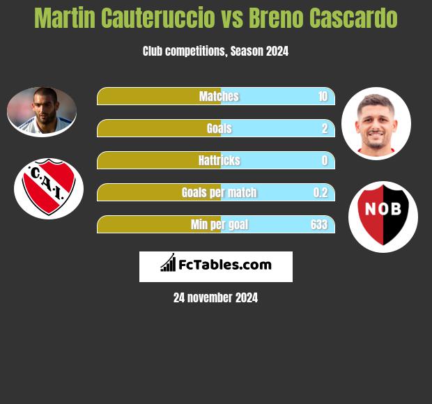 Martin Cauteruccio vs Breno Cascardo h2h player stats