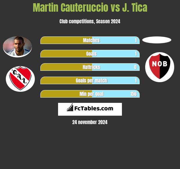 Martin Cauteruccio vs J. Tica h2h player stats