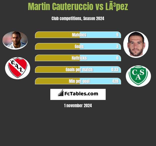 Martin Cauteruccio vs LÃ³pez h2h player stats