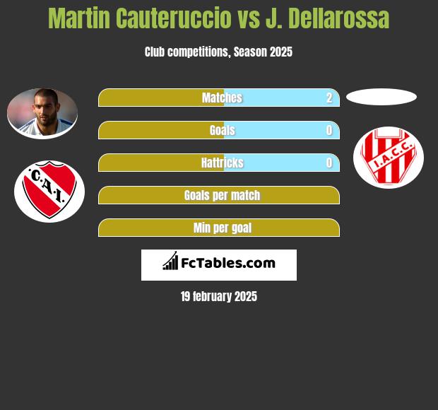 Martin Cauteruccio vs J. Dellarossa h2h player stats