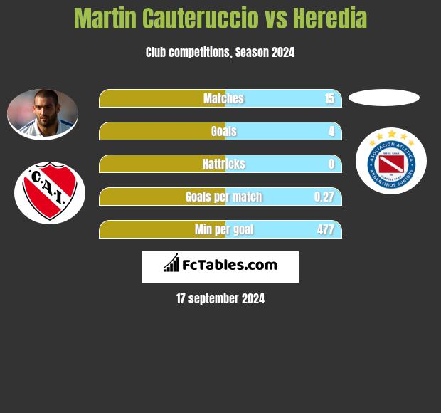 Martin Cauteruccio vs Heredia h2h player stats