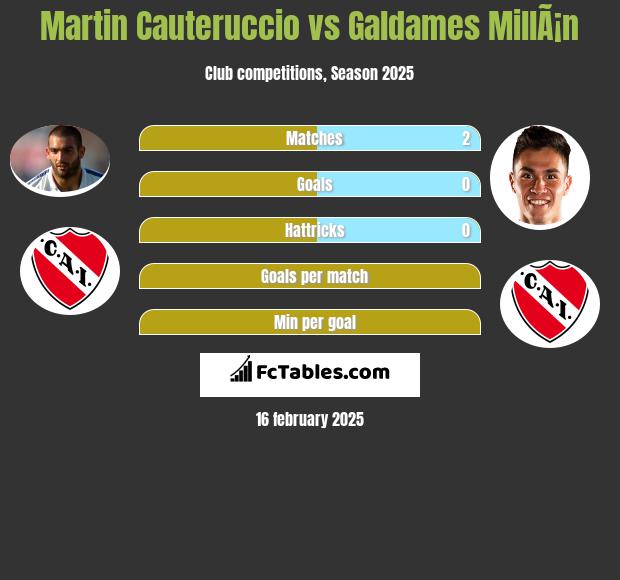 Martin Cauteruccio vs Galdames MillÃ¡n h2h player stats