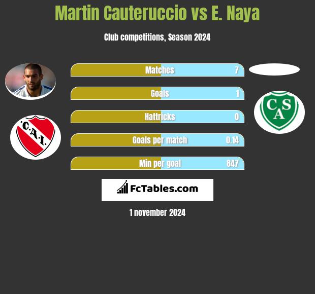 Martin Cauteruccio vs E. Naya h2h player stats