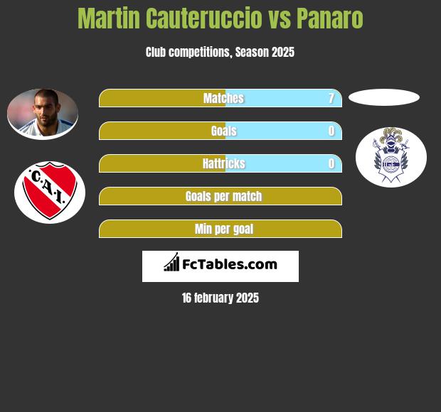 Martin Cauteruccio vs Panaro h2h player stats