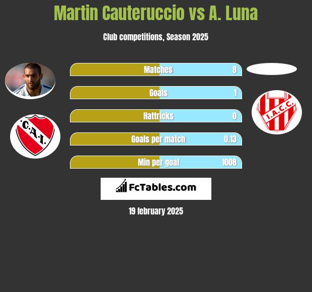 Martin Cauteruccio vs A. Luna h2h player stats