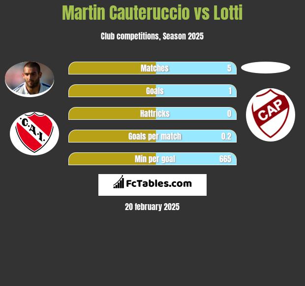 Martin Cauteruccio vs Lotti h2h player stats