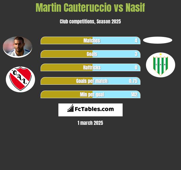 Martin Cauteruccio vs Nasif h2h player stats