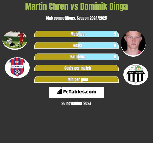 Martin Chren vs Dominik Dinga h2h player stats