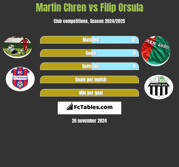 Martin Chren vs Filip Orsula h2h player stats