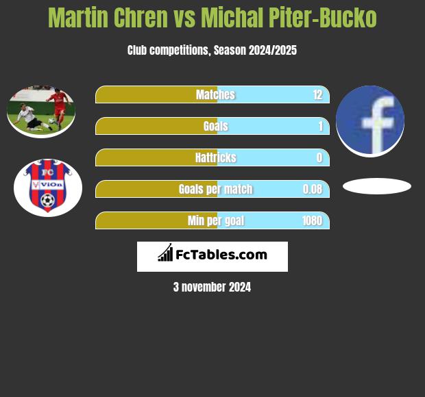 Martin Chren vs Michal Piter-Bucko h2h player stats