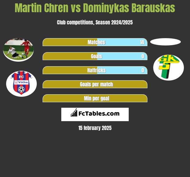 Martin Chren vs Dominykas Barauskas h2h player stats