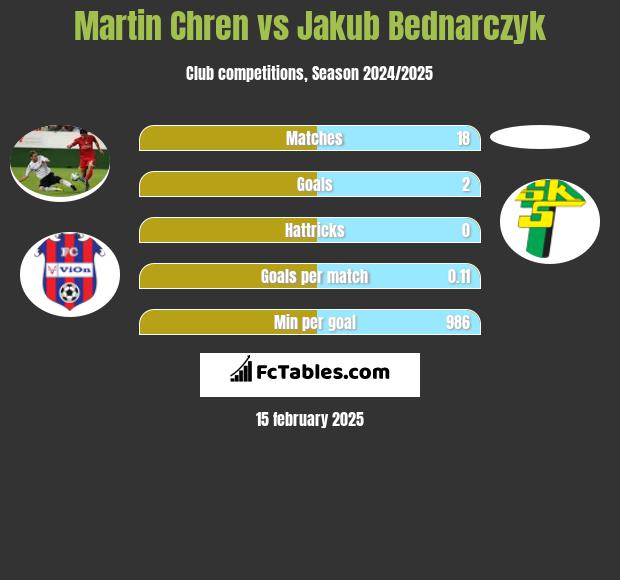 Martin Chren vs Jakub Bednarczyk h2h player stats