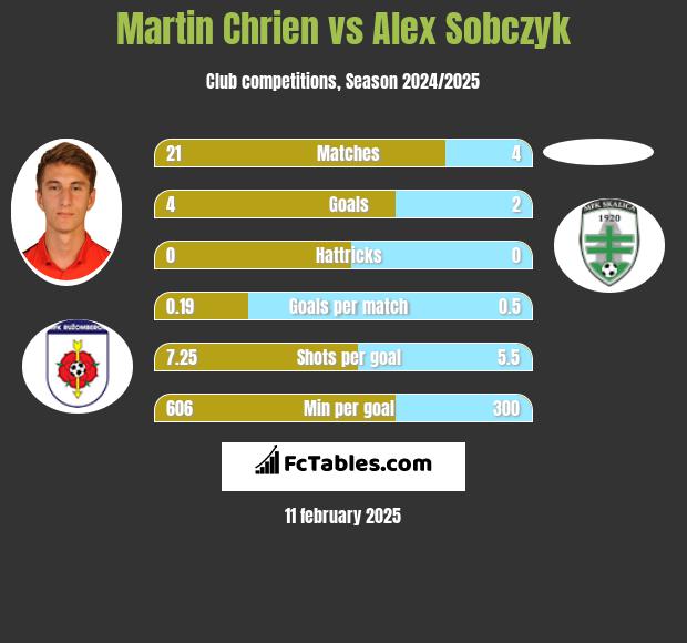 Martin Chrien vs Alex Sobczyk h2h player stats