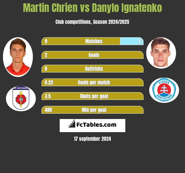 Martin Chrien vs Danylo Ignatenko h2h player stats