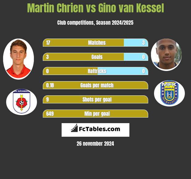 Martin Chrien vs Gino van Kessel h2h player stats