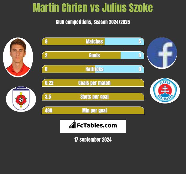 Martin Chrien vs Julius Szoke h2h player stats