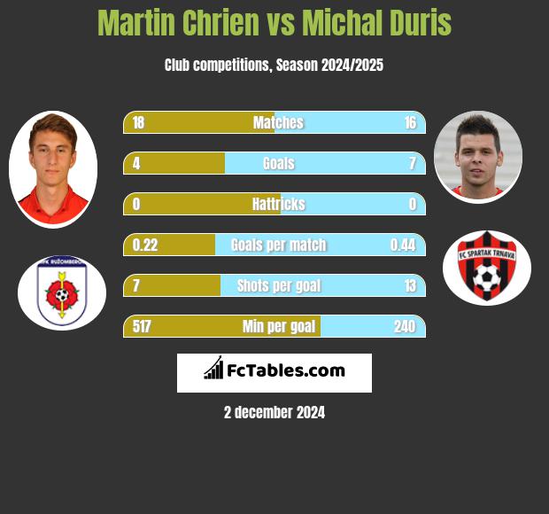 Martin Chrien vs Michal Duris h2h player stats