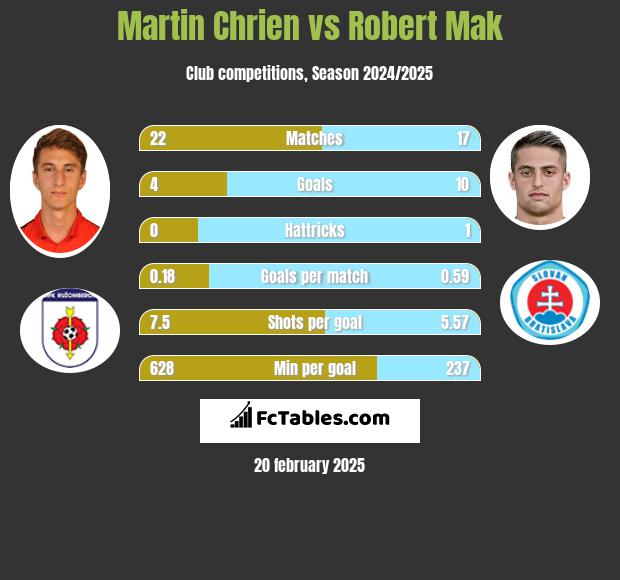 Martin Chrien vs Robert Mak h2h player stats