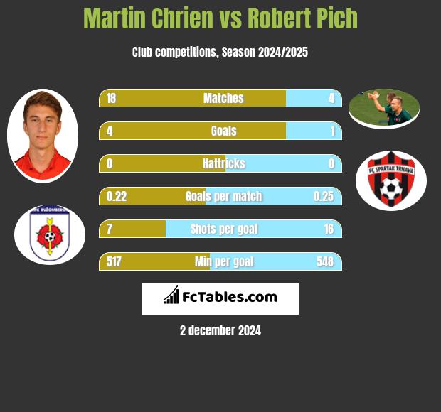 Martin Chrien vs Robert Pich h2h player stats