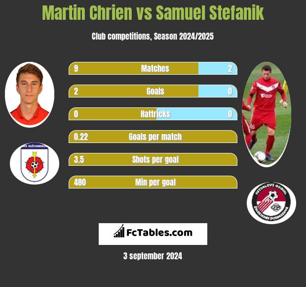 Martin Chrien vs Samuel Stefanik h2h player stats