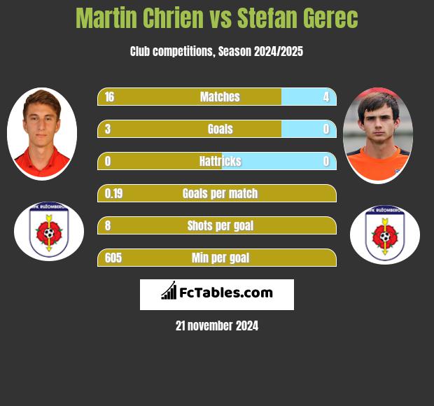 Martin Chrien vs Stefan Gerec h2h player stats