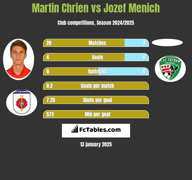 Martin Chrien vs Jozef Menich h2h player stats