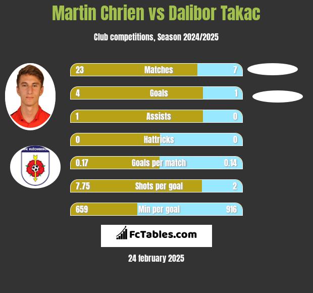 Martin Chrien vs Dalibor Takac h2h player stats