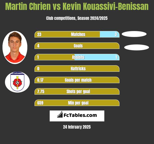 Martin Chrien vs Kevin Kouassivi-Benissan h2h player stats