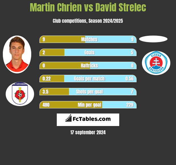 Martin Chrien vs David Strelec h2h player stats