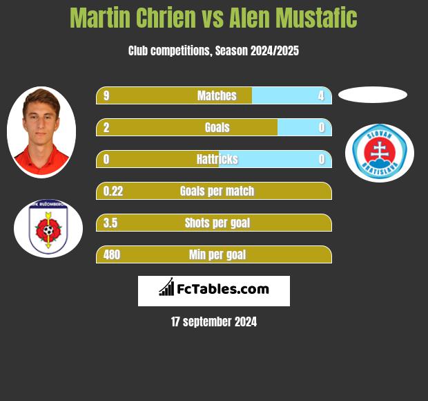 Martin Chrien vs Alen Mustafic h2h player stats