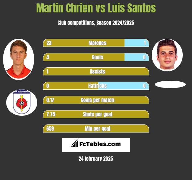 Martin Chrien vs Luis Santos h2h player stats