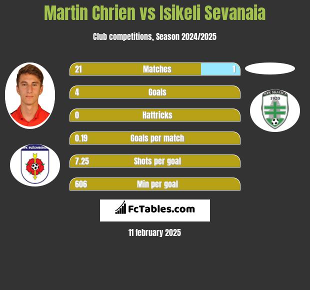 Martin Chrien vs Isikeli Sevanaia h2h player stats