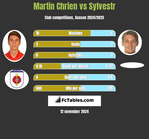 Martin Chrien vs Sylvestr h2h player stats