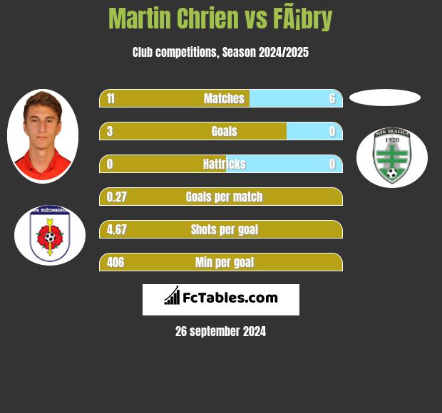 Martin Chrien vs FÃ¡bry h2h player stats