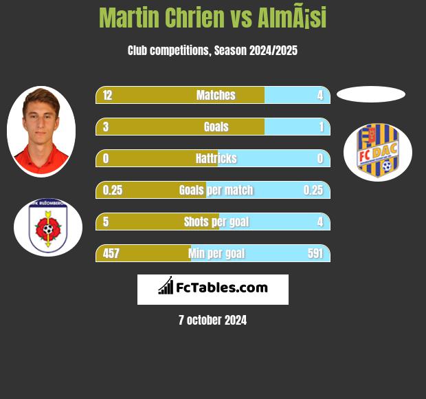 Martin Chrien vs AlmÃ¡si h2h player stats