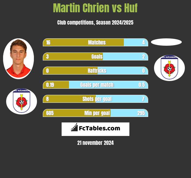 Martin Chrien vs Huf h2h player stats