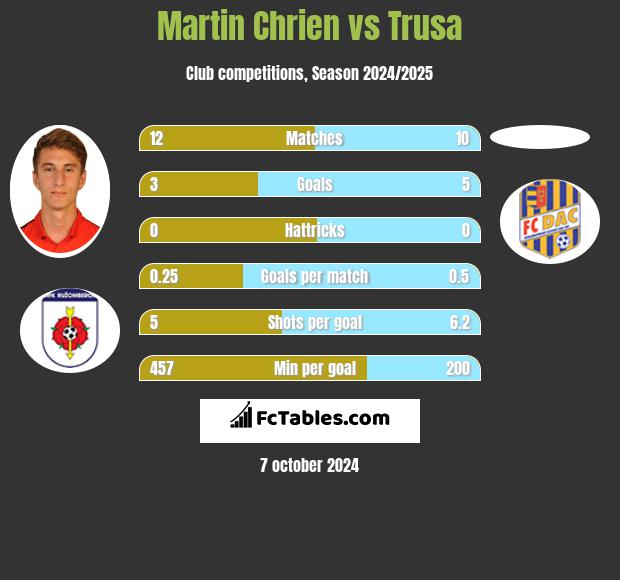 Martin Chrien vs Trusa h2h player stats