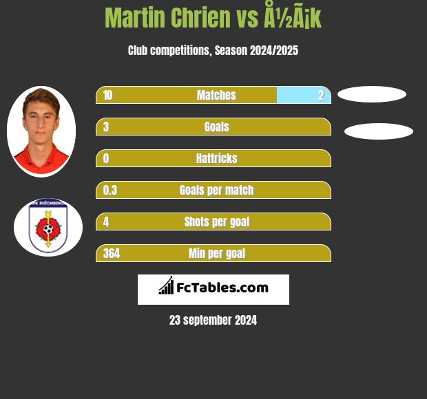 Martin Chrien vs Å½Ã¡k h2h player stats